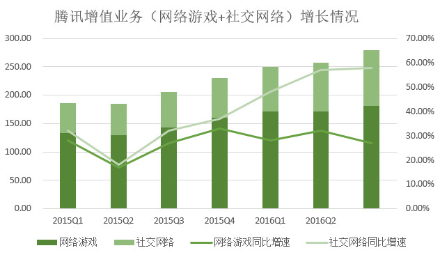騰訊游戲營(yíng)收比重連續(xù)兩個(gè)季度下降，支付、云計(jì)算等業(yè)務(wù)營(yíng)收漲348%(圖2)